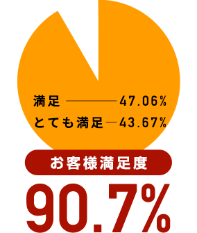 お客様満足度 90.7%