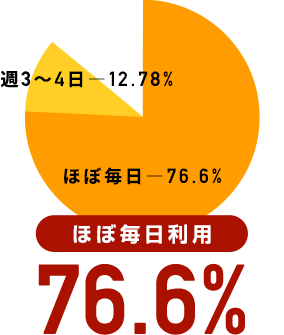 ほぼ毎日利用 76.6%