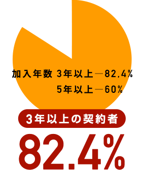 3年以上の契約者 82.4%